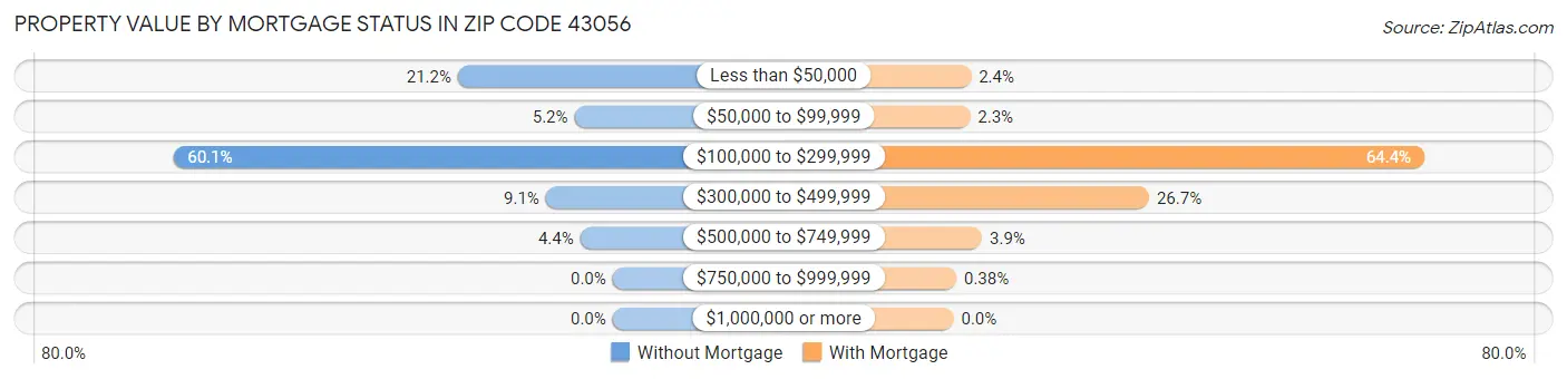 Property Value by Mortgage Status in Zip Code 43056