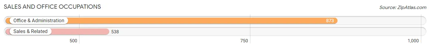 Sales and Office Occupations in Zip Code 43056