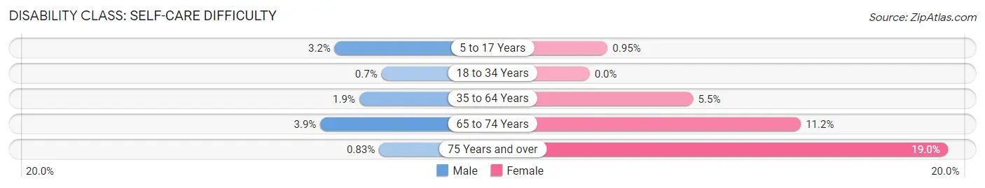 Disability in Zip Code 43056: <span>Self-Care Difficulty</span>