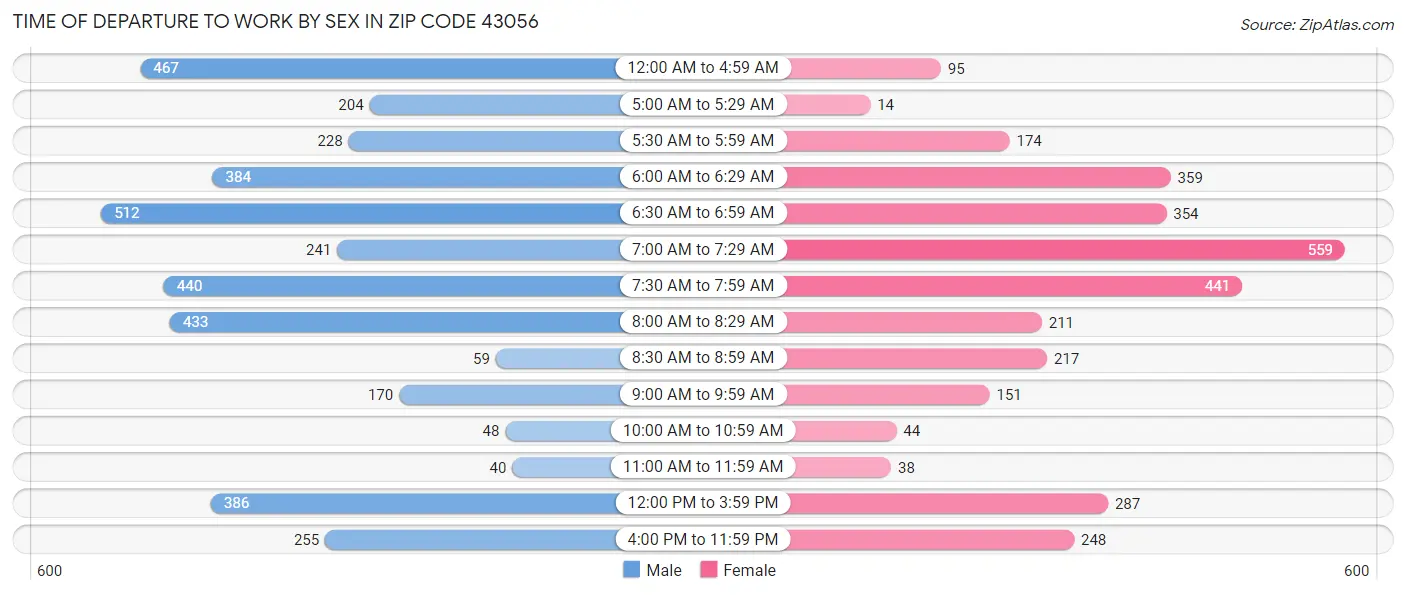 Time of Departure to Work by Sex in Zip Code 43056
