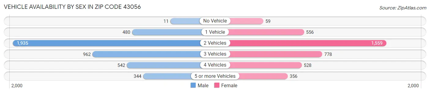 Vehicle Availability by Sex in Zip Code 43056