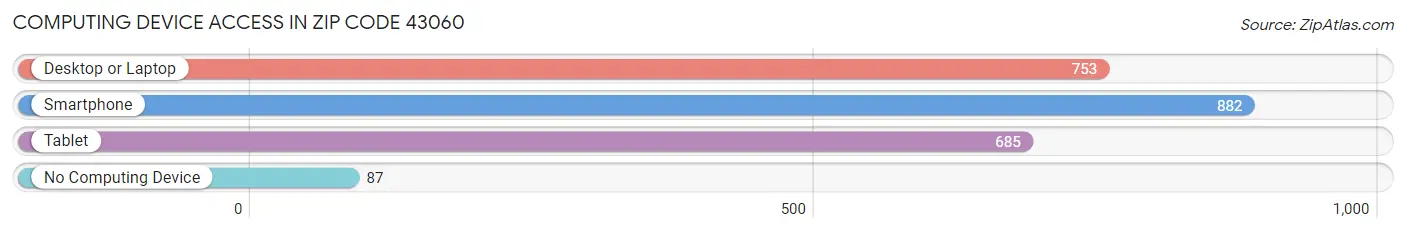 Computing Device Access in Zip Code 43060