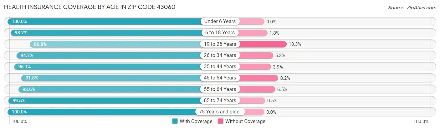 Health Insurance Coverage by Age in Zip Code 43060