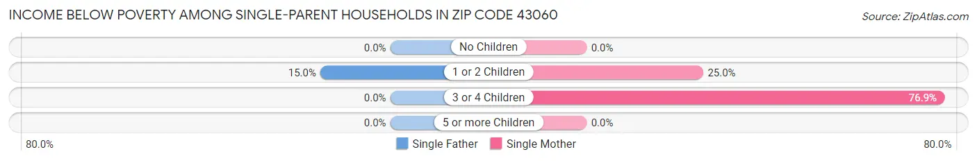 Income Below Poverty Among Single-Parent Households in Zip Code 43060