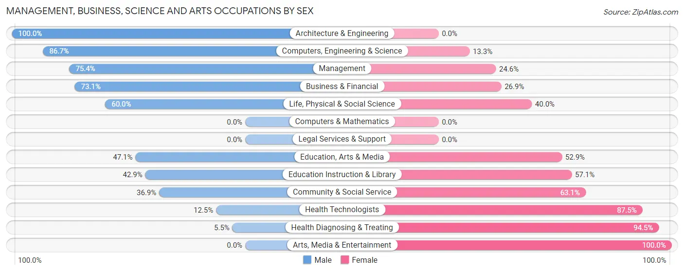 Management, Business, Science and Arts Occupations by Sex in Zip Code 43060