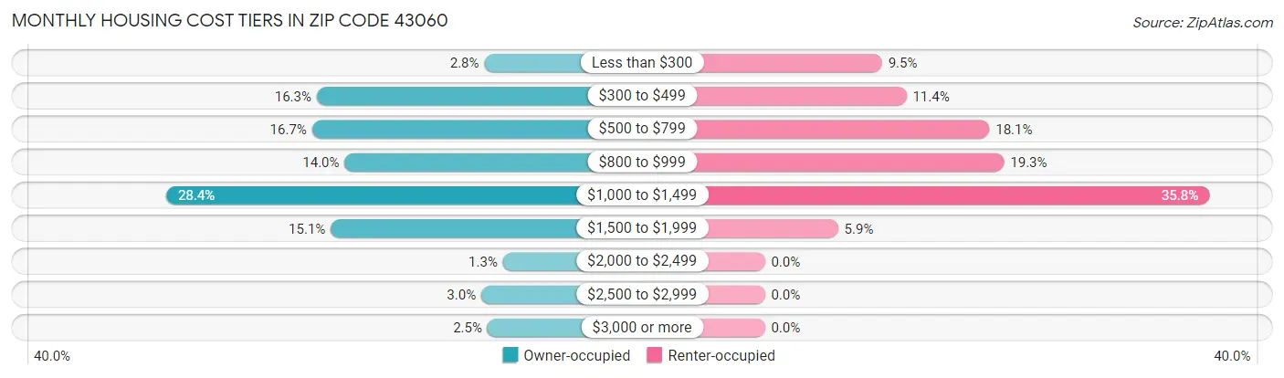 Monthly Housing Cost Tiers in Zip Code 43060