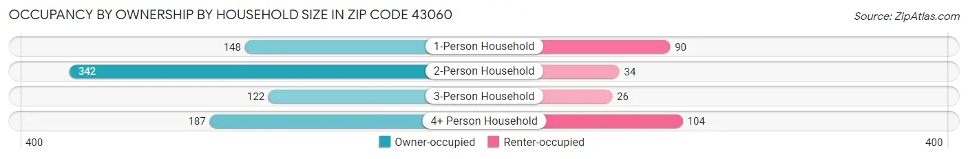Occupancy by Ownership by Household Size in Zip Code 43060