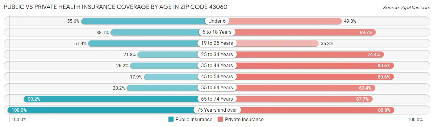 Public vs Private Health Insurance Coverage by Age in Zip Code 43060