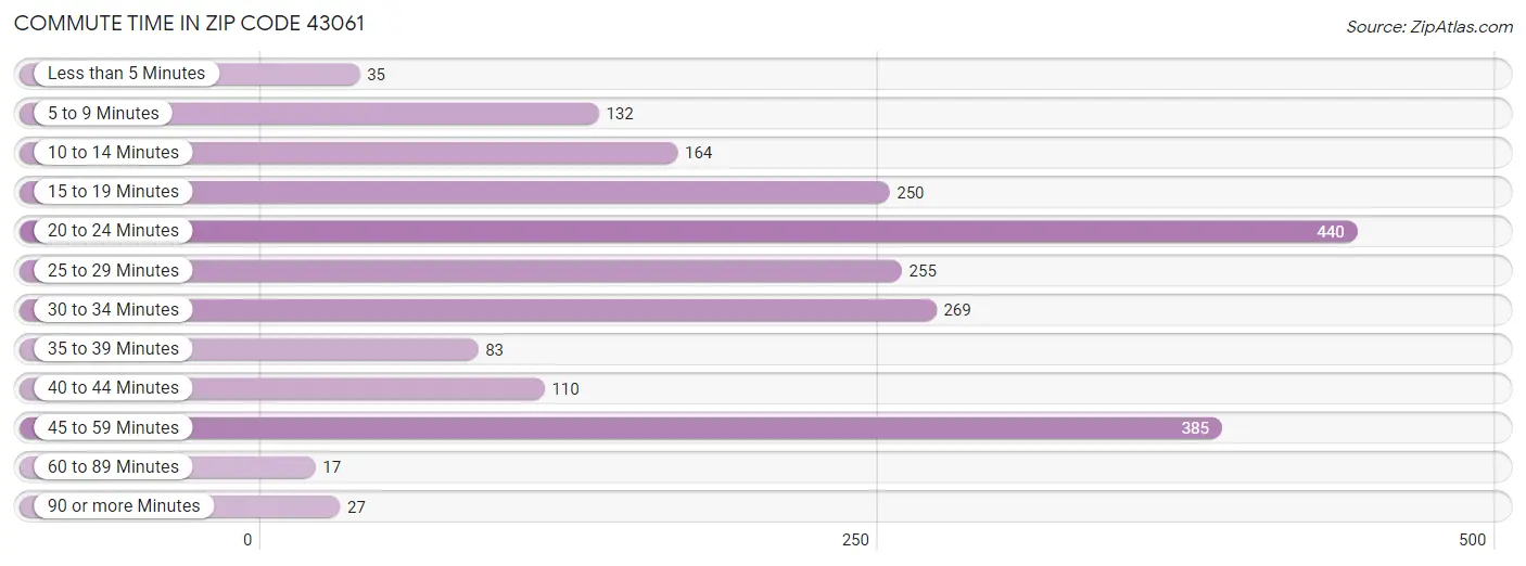 Commute Time in Zip Code 43061