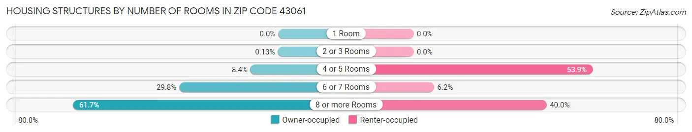 Housing Structures by Number of Rooms in Zip Code 43061