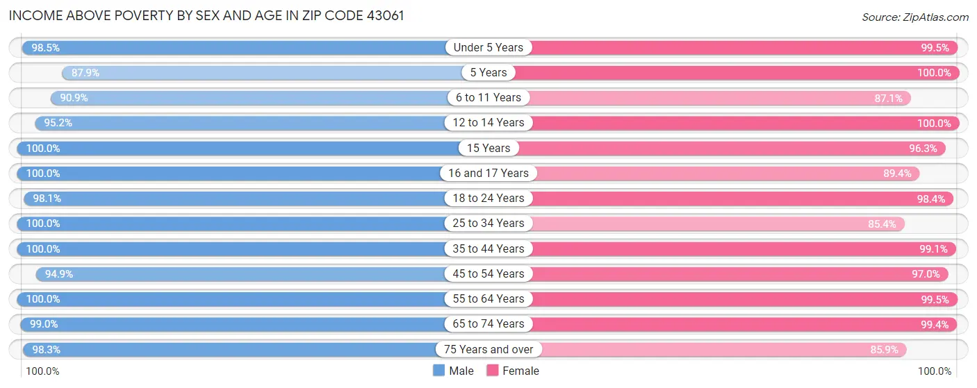 Income Above Poverty by Sex and Age in Zip Code 43061