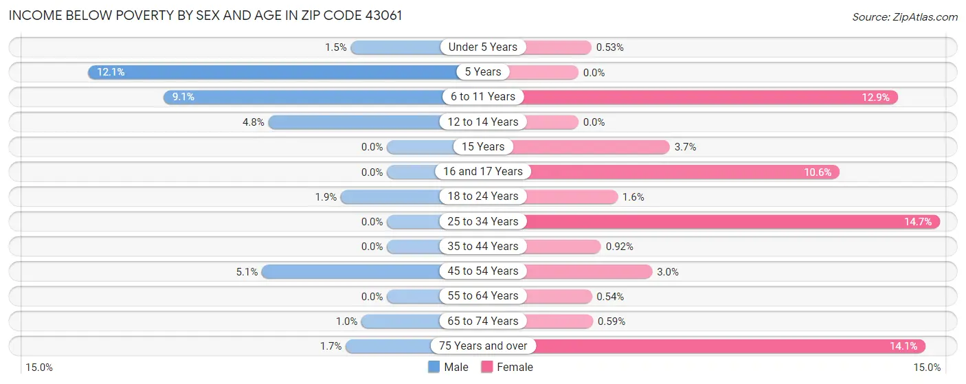 Income Below Poverty by Sex and Age in Zip Code 43061