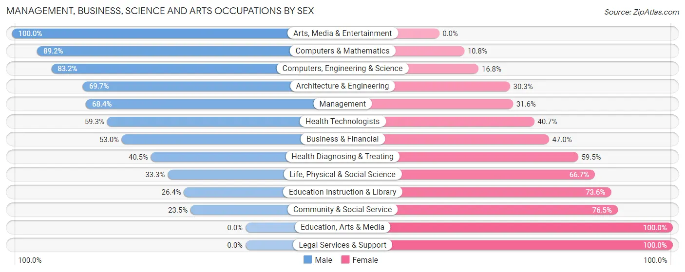 Management, Business, Science and Arts Occupations by Sex in Zip Code 43061