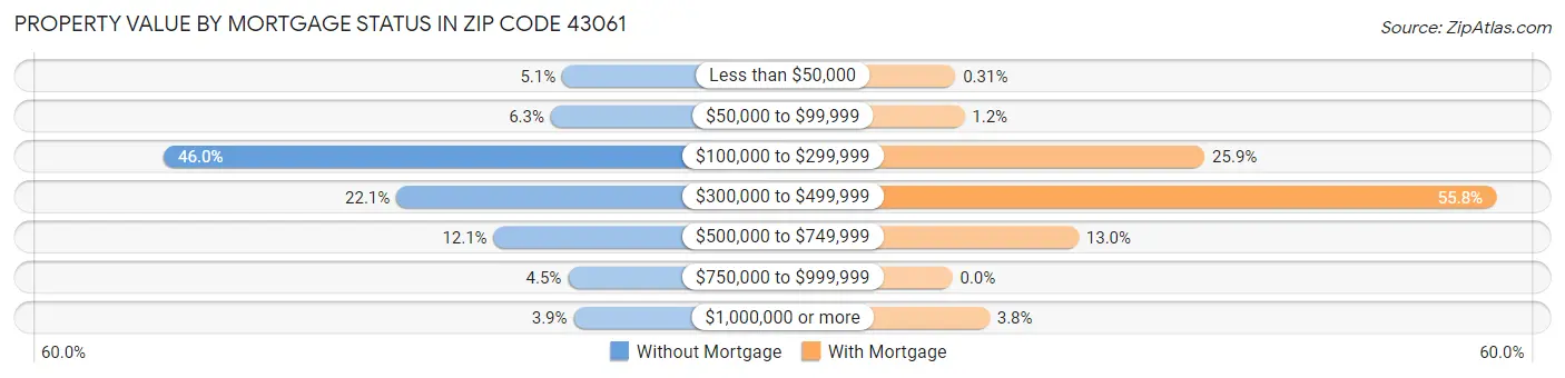 Property Value by Mortgage Status in Zip Code 43061