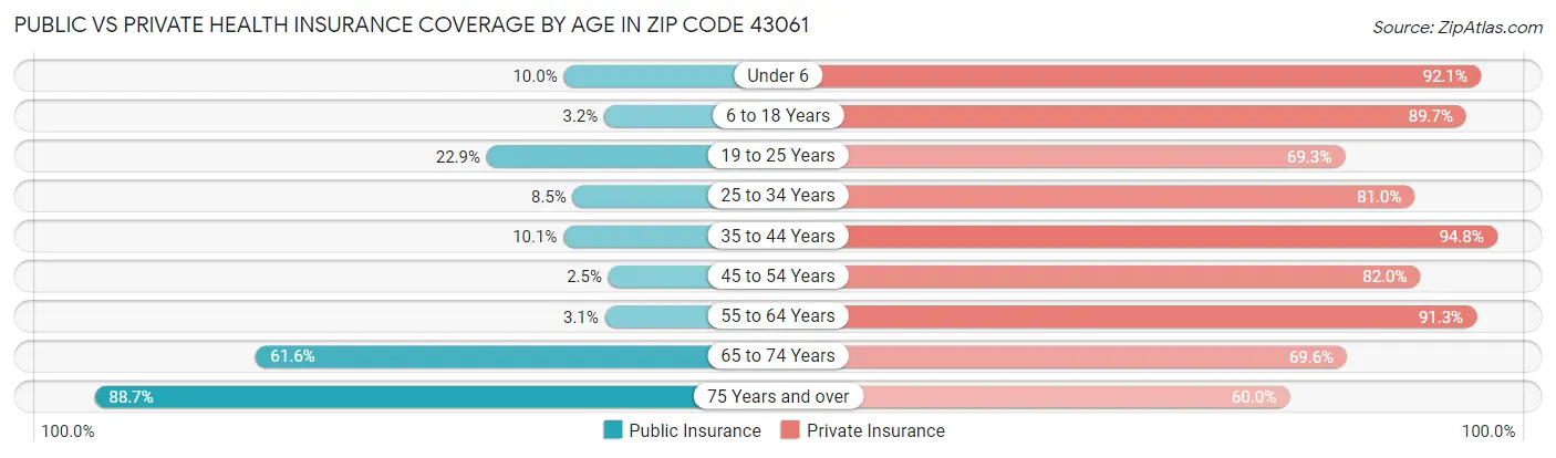 Public vs Private Health Insurance Coverage by Age in Zip Code 43061