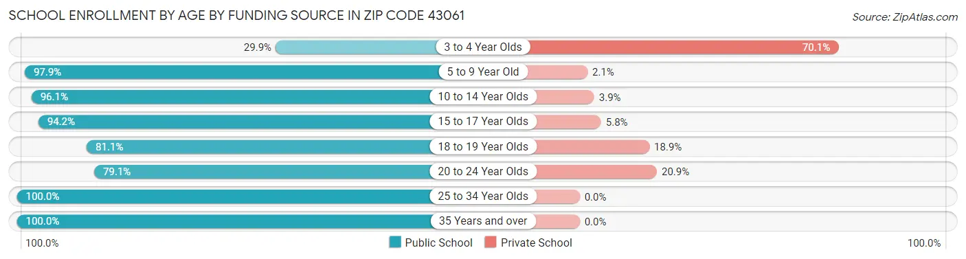 School Enrollment by Age by Funding Source in Zip Code 43061