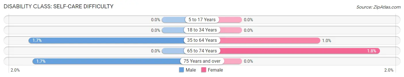 Disability in Zip Code 43061: <span>Self-Care Difficulty</span>