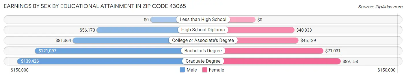 Earnings by Sex by Educational Attainment in Zip Code 43065