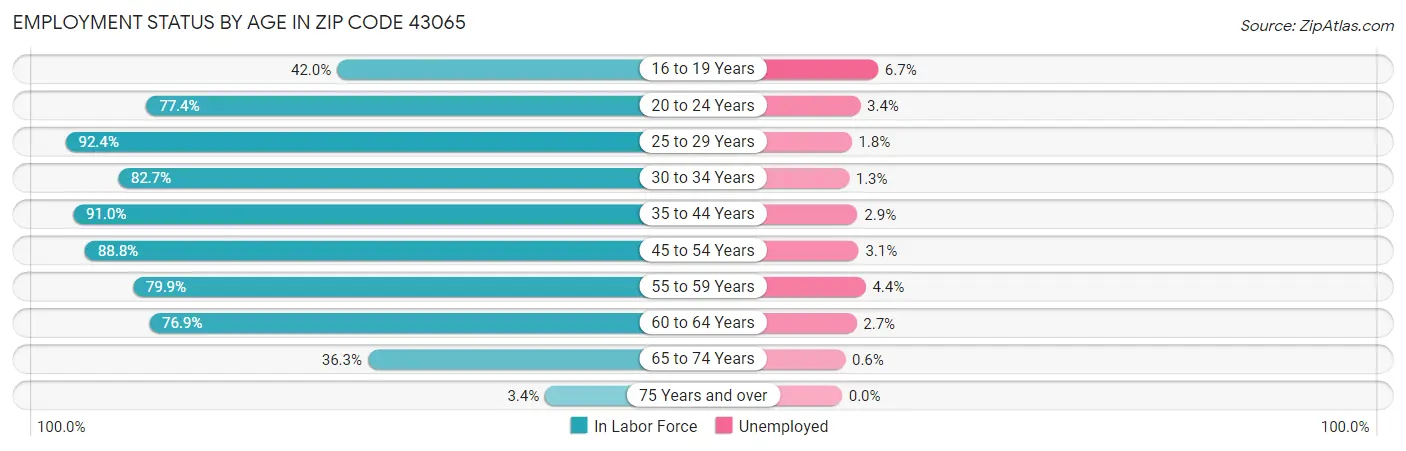 Employment Status by Age in Zip Code 43065