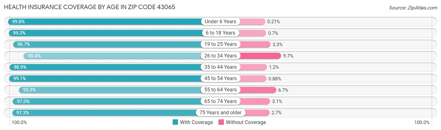 Health Insurance Coverage by Age in Zip Code 43065