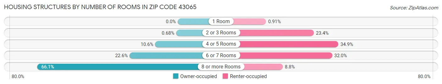 Housing Structures by Number of Rooms in Zip Code 43065