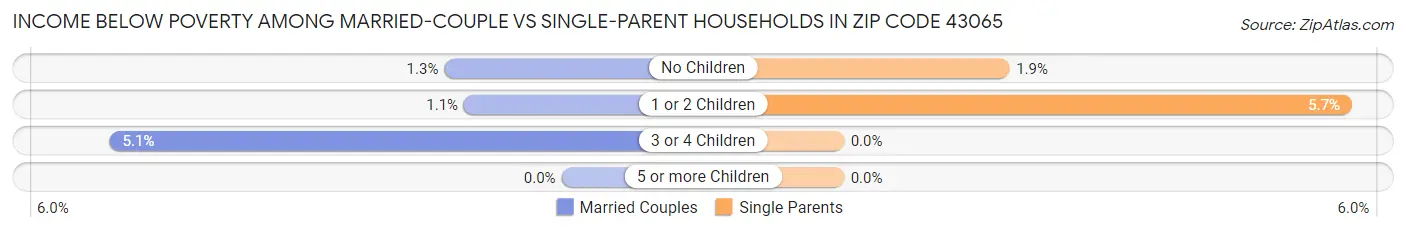 Income Below Poverty Among Married-Couple vs Single-Parent Households in Zip Code 43065