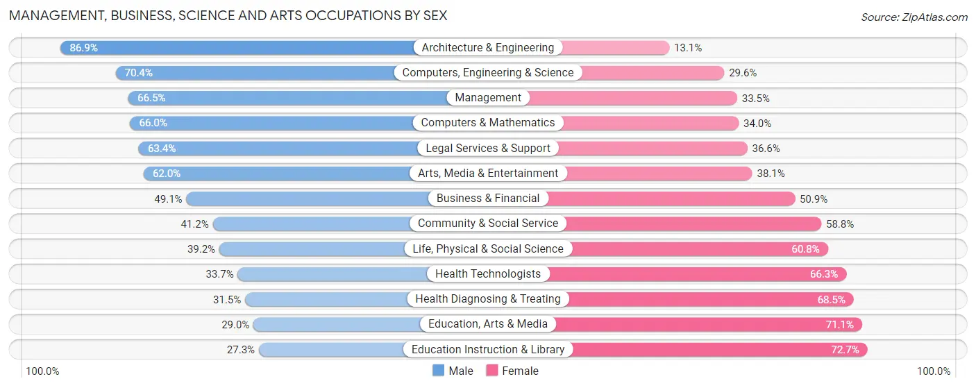 Management, Business, Science and Arts Occupations by Sex in Zip Code 43065