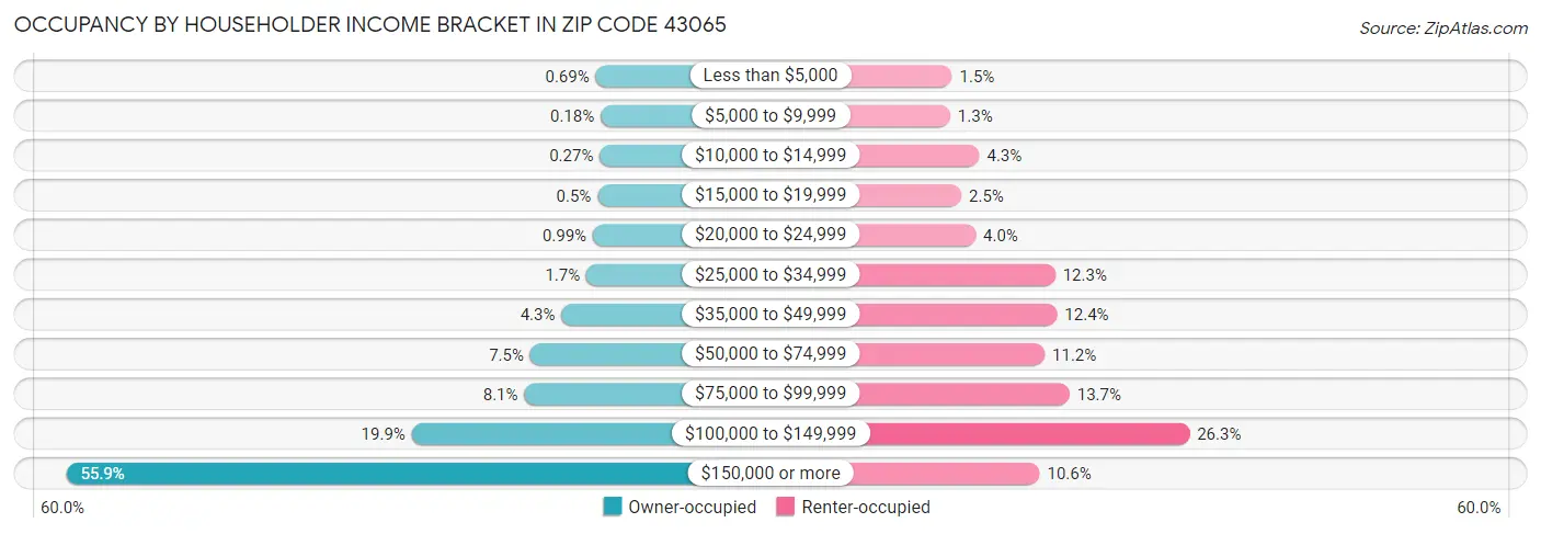 Occupancy by Householder Income Bracket in Zip Code 43065
