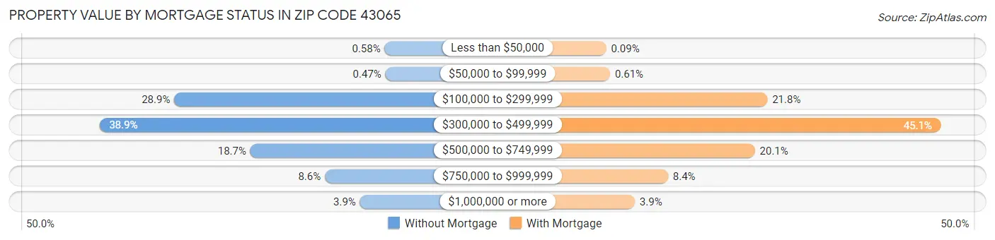 Property Value by Mortgage Status in Zip Code 43065
