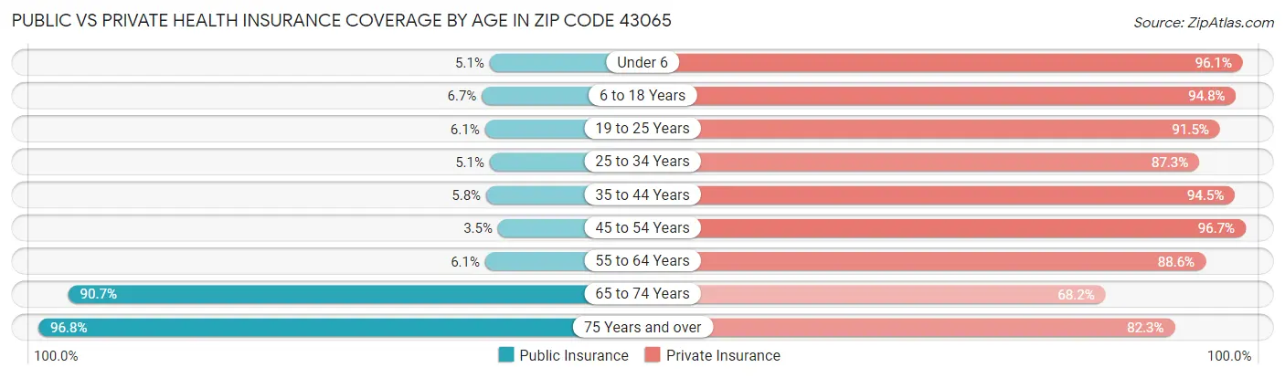 Public vs Private Health Insurance Coverage by Age in Zip Code 43065