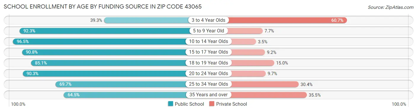 School Enrollment by Age by Funding Source in Zip Code 43065