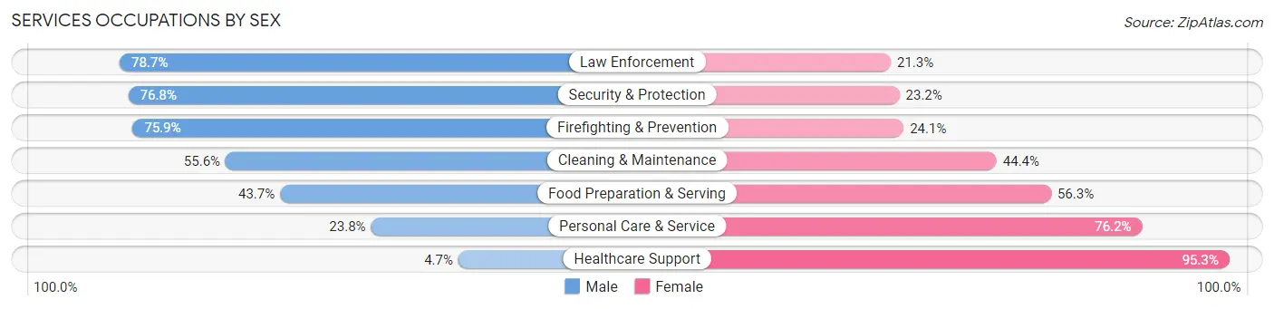 Services Occupations by Sex in Zip Code 43065