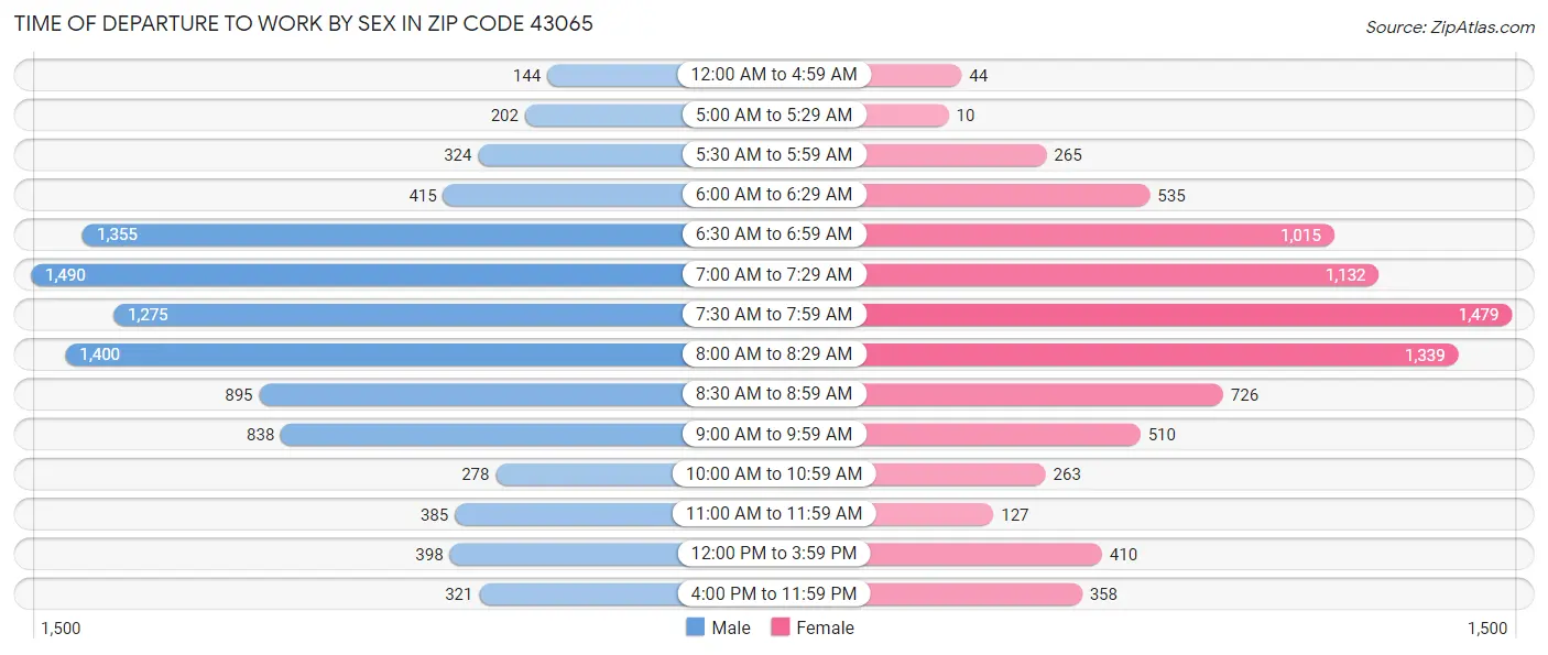 Time of Departure to Work by Sex in Zip Code 43065