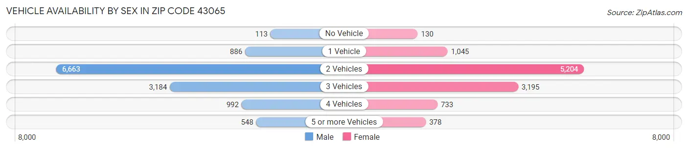 Vehicle Availability by Sex in Zip Code 43065