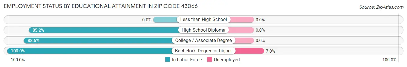 Employment Status by Educational Attainment in Zip Code 43066