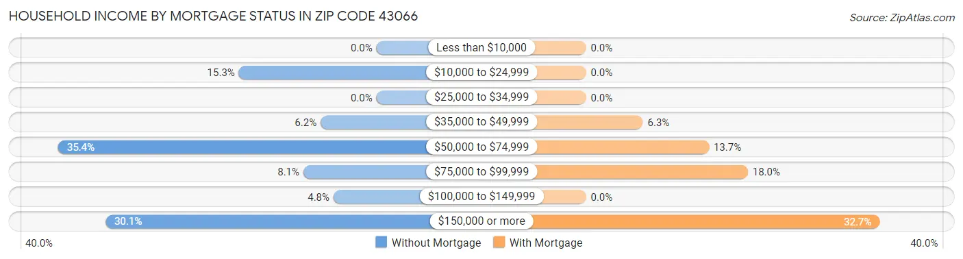 Household Income by Mortgage Status in Zip Code 43066