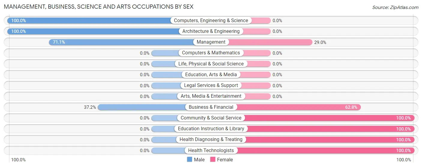 Management, Business, Science and Arts Occupations by Sex in Zip Code 43066