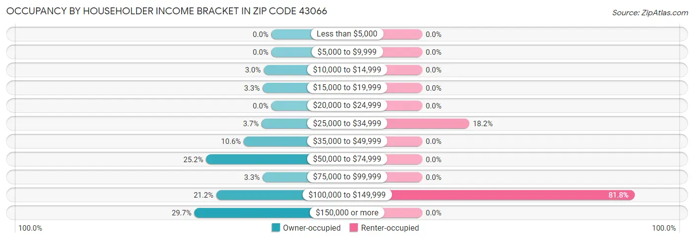 Occupancy by Householder Income Bracket in Zip Code 43066