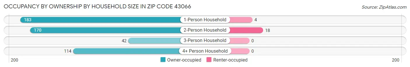 Occupancy by Ownership by Household Size in Zip Code 43066