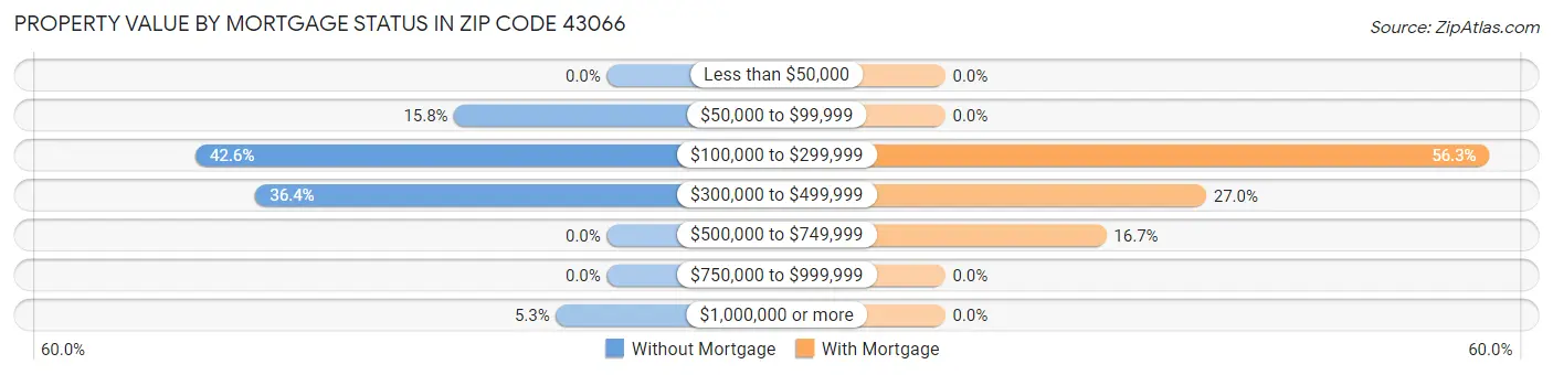 Property Value by Mortgage Status in Zip Code 43066