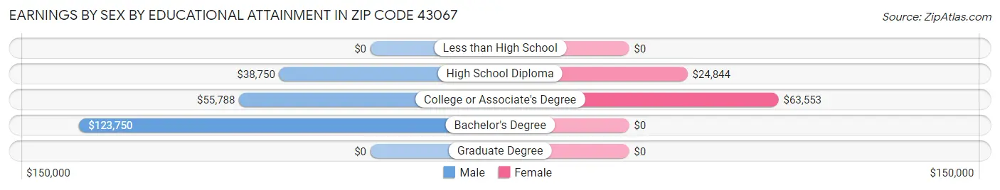 Earnings by Sex by Educational Attainment in Zip Code 43067
