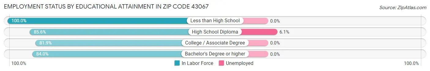 Employment Status by Educational Attainment in Zip Code 43067