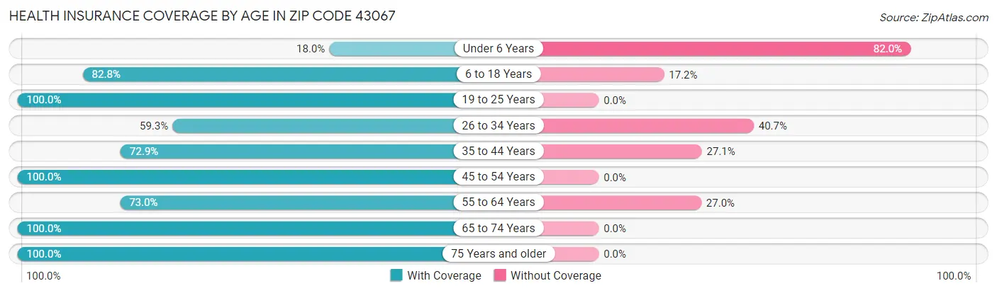 Health Insurance Coverage by Age in Zip Code 43067