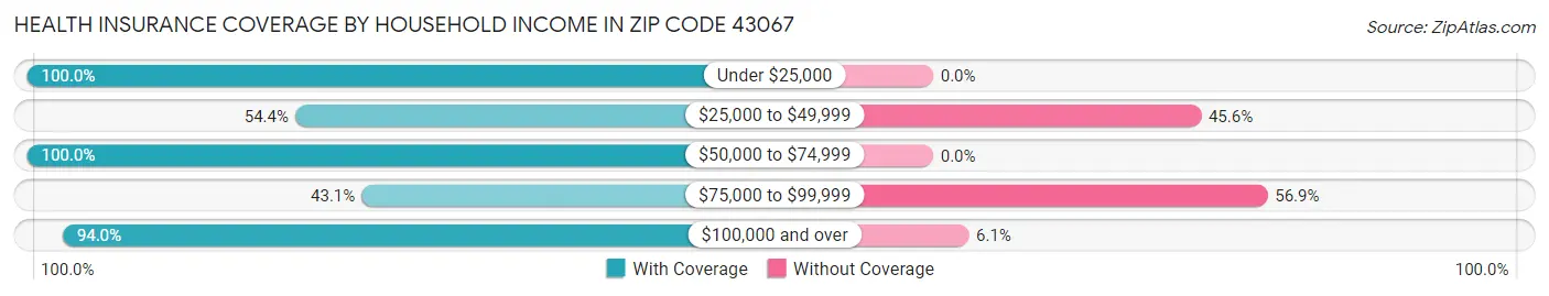 Health Insurance Coverage by Household Income in Zip Code 43067