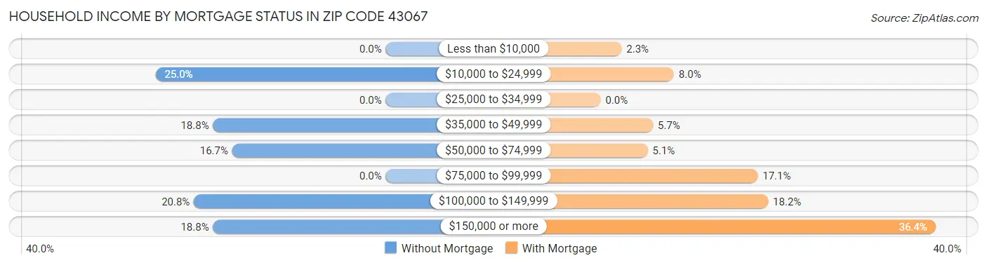 Household Income by Mortgage Status in Zip Code 43067