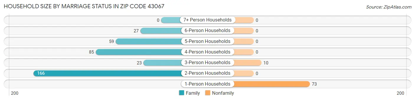 Household Size by Marriage Status in Zip Code 43067