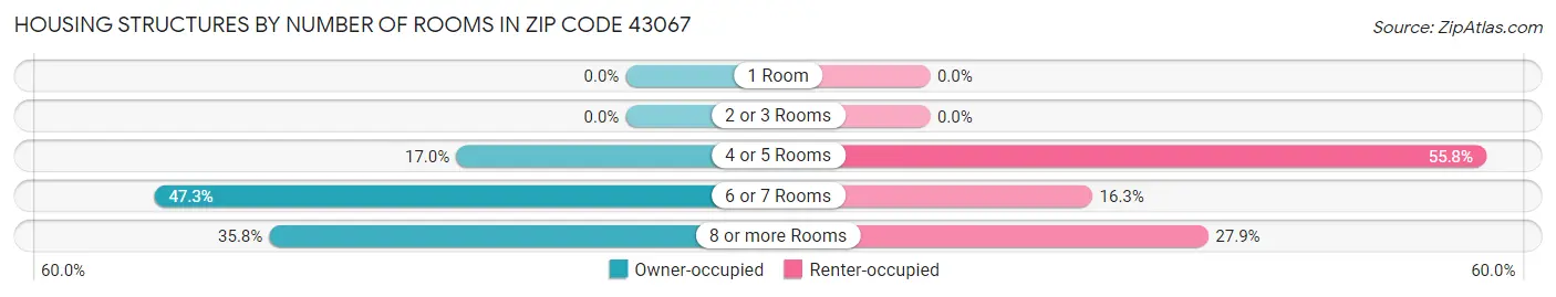 Housing Structures by Number of Rooms in Zip Code 43067