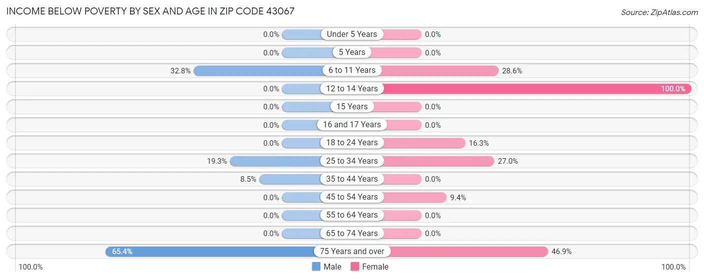 Income Below Poverty by Sex and Age in Zip Code 43067