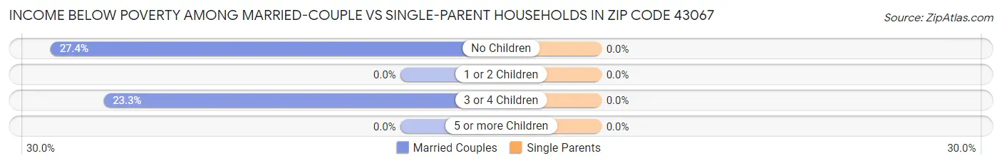 Income Below Poverty Among Married-Couple vs Single-Parent Households in Zip Code 43067
