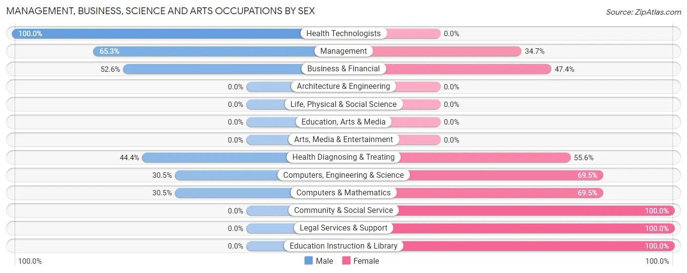 Management, Business, Science and Arts Occupations by Sex in Zip Code 43067